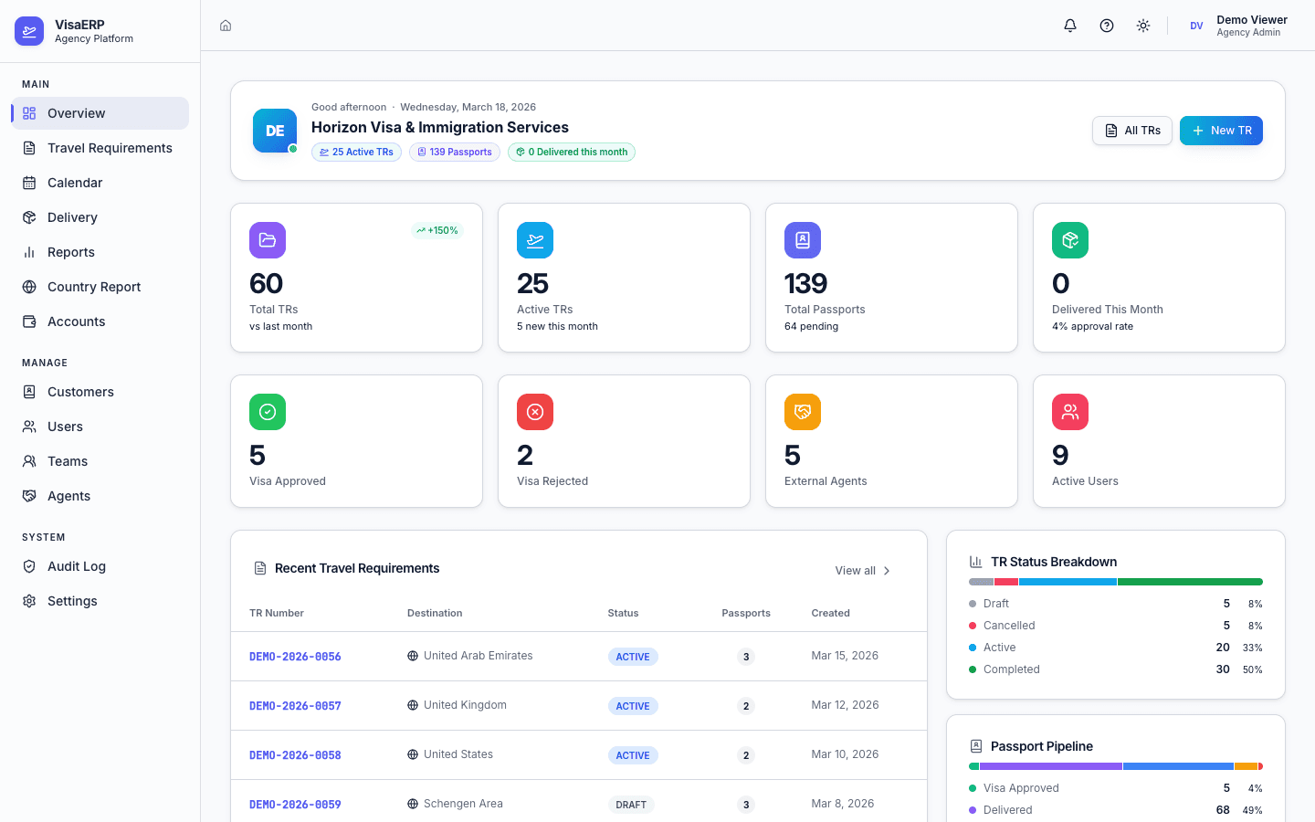 VisaDesk dashboard overview