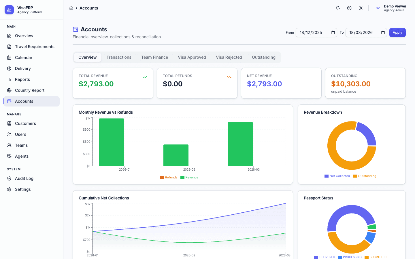 Finance & Accounts - Overview