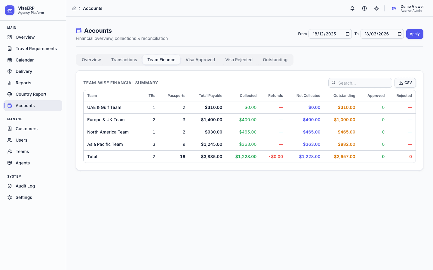 Finance & Accounts - By Team