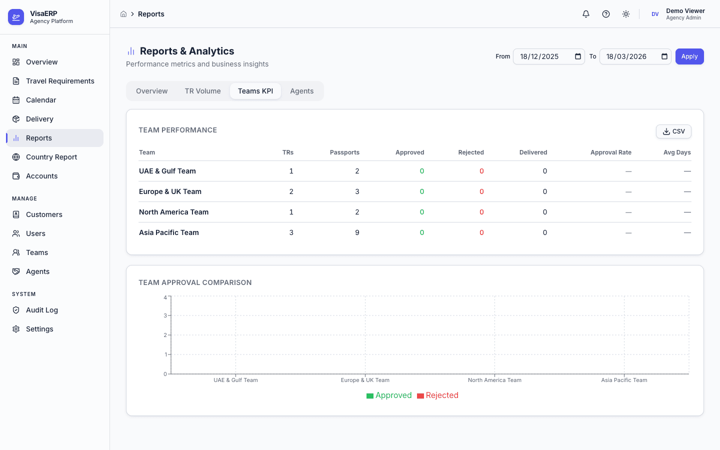 Reports & Analytics - Team Performance