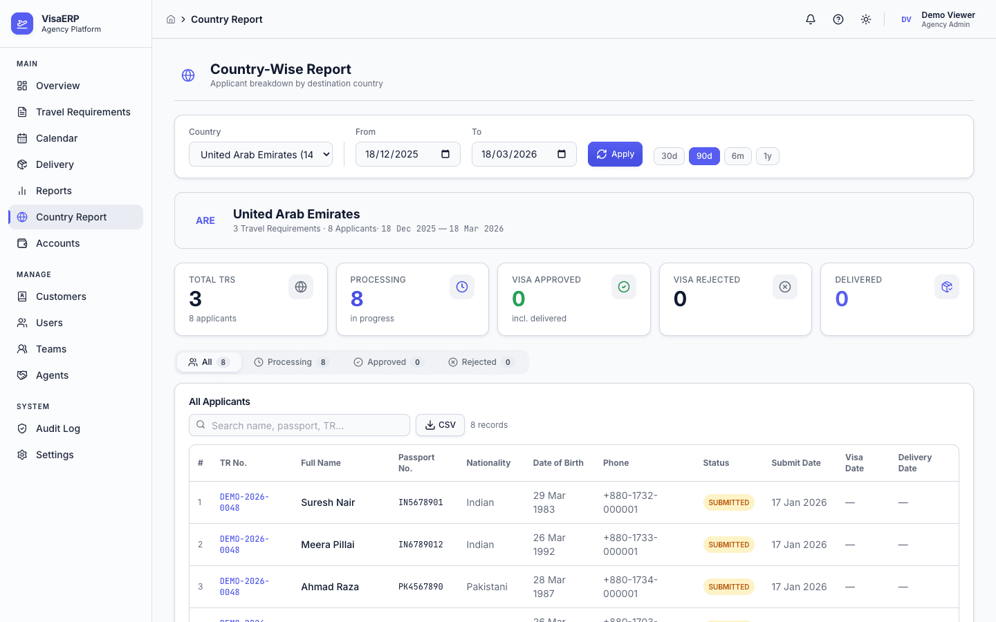 Reports & Analytics - Country Report